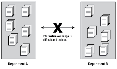 Content silos limit information exchange