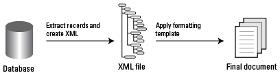 Database publishing with XML