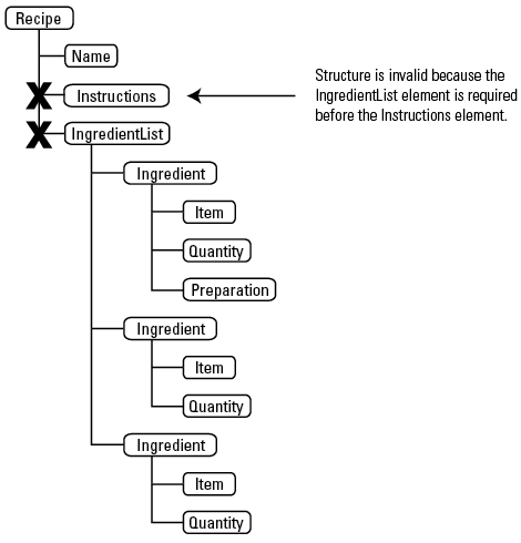 Invalid XML structure