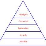 Based on Maslow's hierarchy of needs, the layers are from bottom to top: available, accurate, appropriate, connected, and intelligent