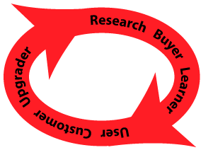 Stages of customer journey in a circle: research, buyer, learner, user, customer, upgrader