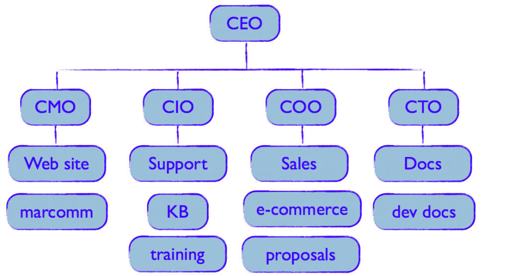 Corporate organization chart shows content being developed in different locations: training is under the CIO, proposals are under the COO, and so on.