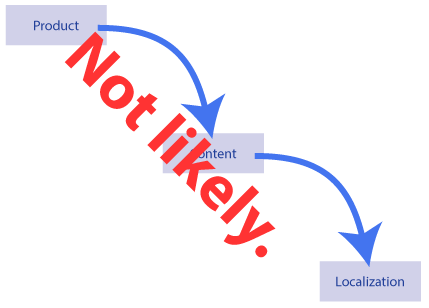 Waterfall: product to content to localization is highly unlikely.