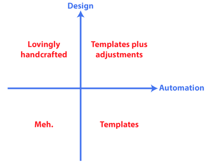 Design/automation on X/Y coordinates. Automation is the X axis; design is the Y axis.