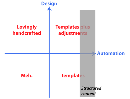 Automation on the X axis; design on the Y axis. Structured content is a band in the high-automation area.