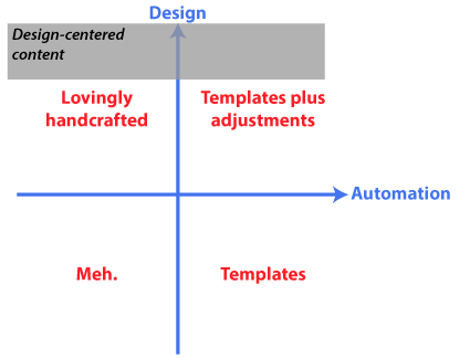 Automation on the X axis; design on the Y axis. Design-centered content is a band in the high-design area.