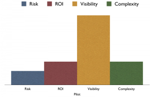 Bar chart shows risk, ROI, visibility, and complexity. Risk lowest, then complexity, then ROI. Visibility is very high.