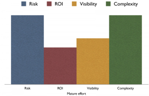Same four bars as previous, but now risk and complexity are high. Visibility and ROI are lower.