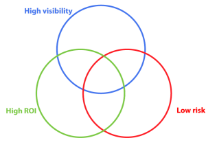 Venn diagram with circles for high visibility, high ROI, and low risk