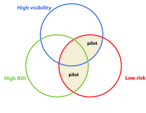 Another Venn diagram with highlighting where low risk intersects with the other two factors.