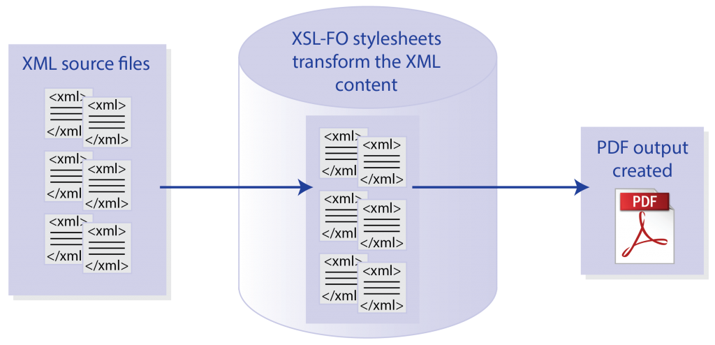 XML workflow: transforming source XML files into PDF file