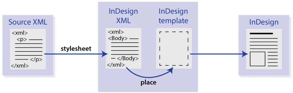 transforming source XML files into InDesign XML that is placed into InDesign template