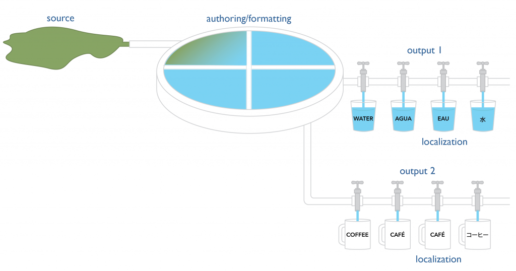 Single sourcing workflow