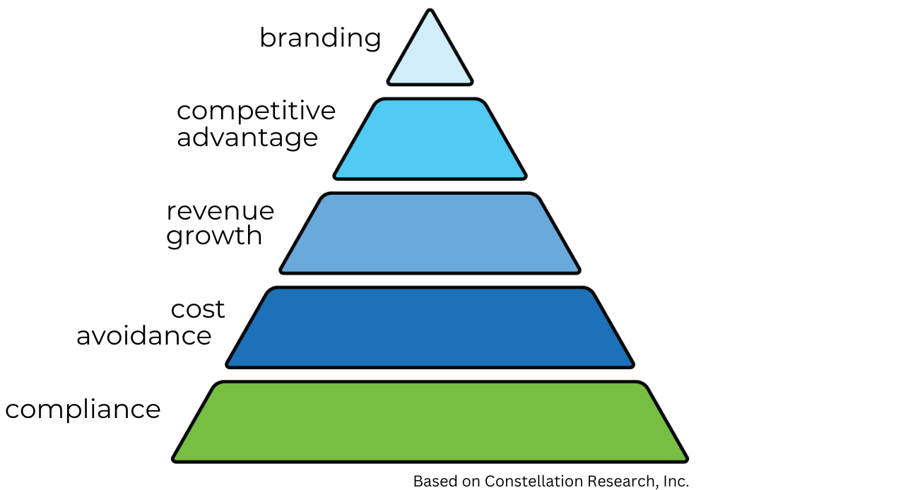 This image depicts a pyramid diagram with five stacked layers of varying shades of blue, with the last line being a shade of bright green, representing a hierarchy of business needs or priorities. The layers increase in size from top to bottom, with the smallest triangle at the top and the largest rectangle at the base. Each layer has a different shade of blue, except for the base, which is green. This structure suggests a progression of stages or priorities, starting with foundational needs at the bottom and more specialized or advanced stages at the top. The pyramid likely indicates a framework for content accounting or business strategy.