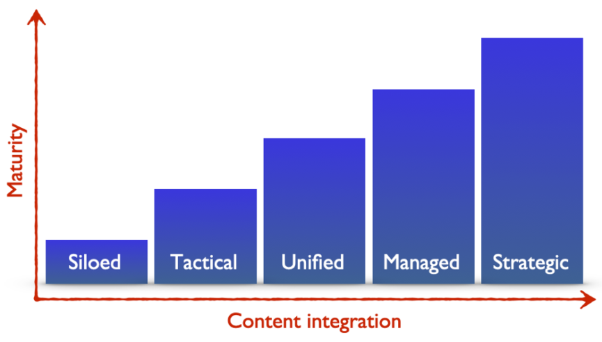 Enterprise content strategy maturity model - Scriptorium