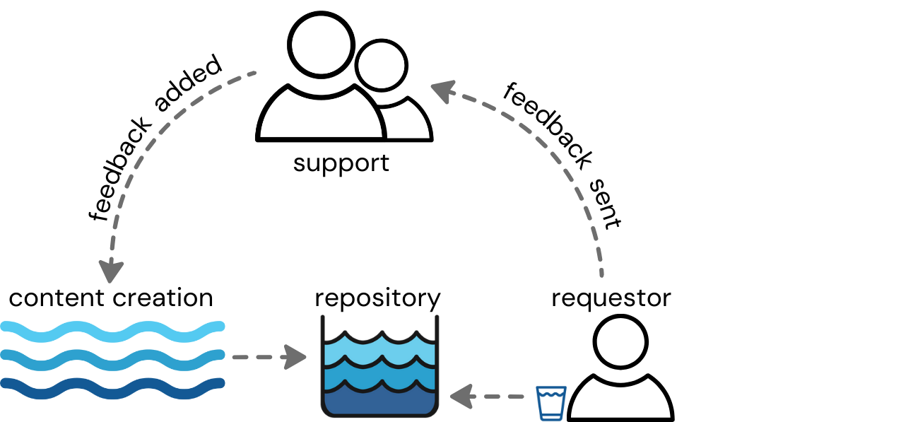 This image appears to illustrate a water purification or supply process with three key stages:

On the left side, wavy blue lines represent a source of water, likely a river, lake, or other natural body.
The water flows (indicated by a dashed arrow) into a central container or tank. This container seems to represent a water purification or storage system.
On the right side, a smaller glass icon is shown, indicating the final stage of purified water ready for consumption. A dashed arrow connects the purification tank to the glass.
Above this process, an icon of people (a group) is connected with dotted lines to both the water source and the glass, suggesting human interaction.
The arrows and dashed lines imply the flow of water through the system and its final distribution to people for consumption.