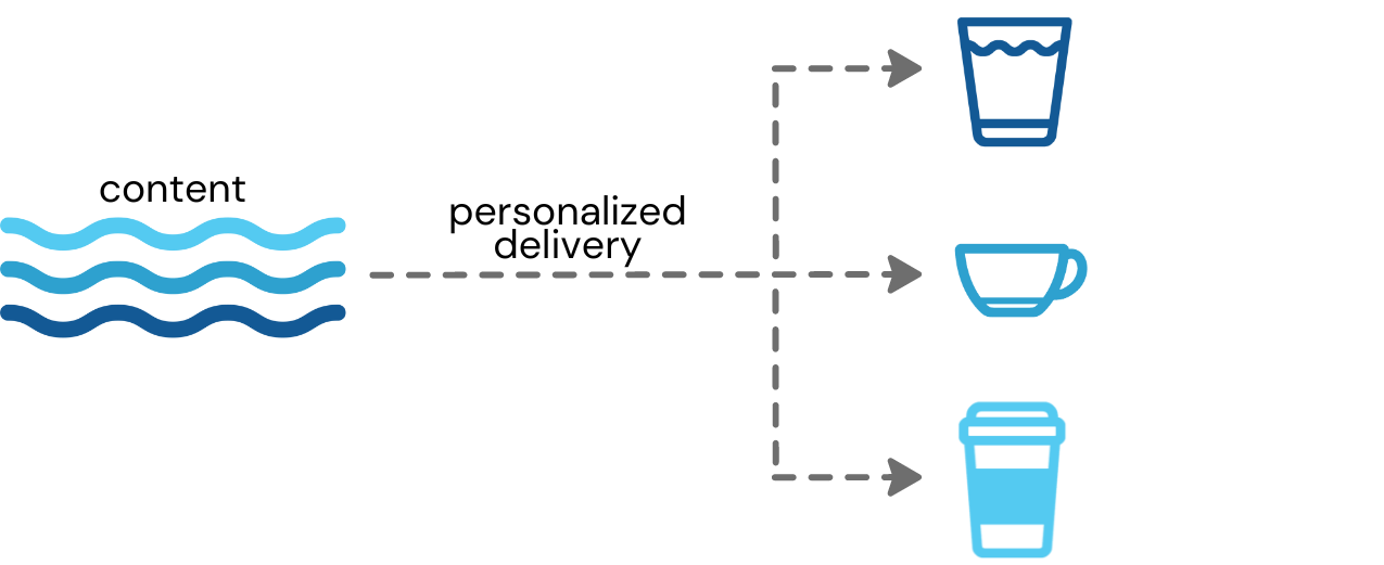 Three lines with waves in varying shades of blue with the label, "Content" above. A dotted arrow with the label "personalized delivery" breaks into three lines pointing to cups of varying shapes. Each cup has a different shade of blue that matches one of the varying shades in the waves. 