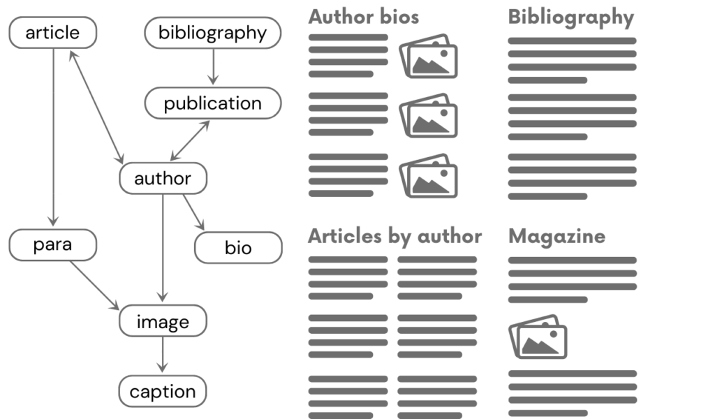 Content relationships in knowledge graphs: A diagram illustrating multidimensional relationships in a knowledge graph. It shows interconnected nodes labeled with terms like "article," "author," "publication," and "bibliography," with arrows indicating relationships between them.