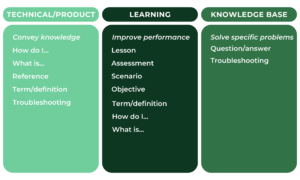 Three rectangle boxes with varying shades of green with rounded edges and the following test: Box #1 Title: Technical/product Body: "Convey knowledge How do I... What is... Reference Term/definition Troubleshooting" Box #2 Title: "Learning" Body: "Improve performance Lesson Assessment Scenario Objective Term/definition How do I... What is..." Box 3: Title: "Knowledge base" Body: "Solve specific problems Question/answer Troubleshooting"