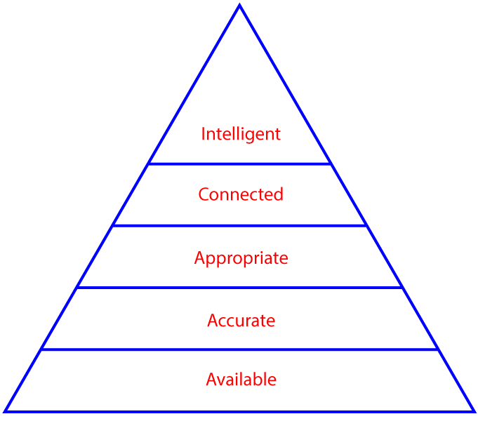 Based on Maslow's hierarchy of needs, the layers are from bottom to top: available, accurate, appropriate, connected, and intelligent